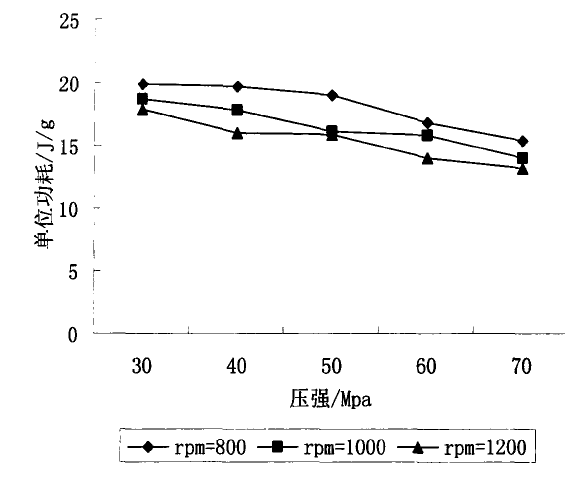 壓強(qiáng)和轉(zhuǎn)速對(duì)破碎產(chǎn)品單位能耗的影響 壓強(qiáng)和轉(zhuǎn)速對(duì)破碎產(chǎn)品單位能耗的影響圖表