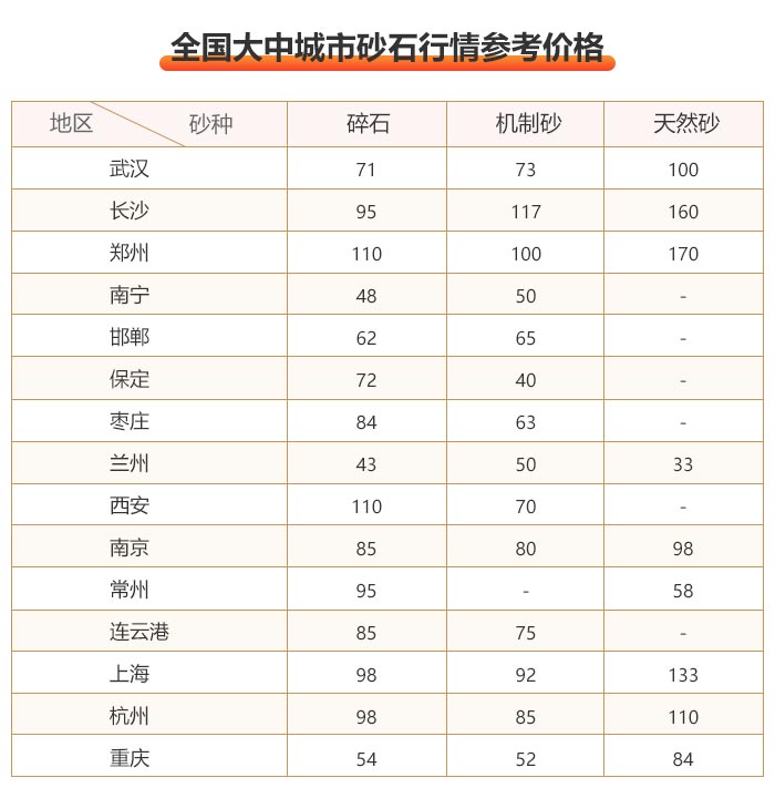 部分城市沙石價(jià)格一覽表